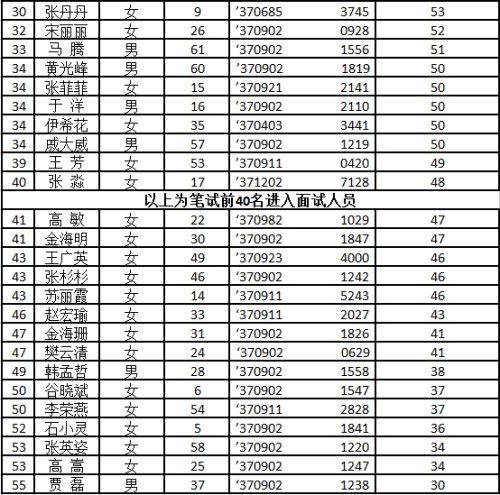 不動產登記輔助人員公開招聘筆試成績